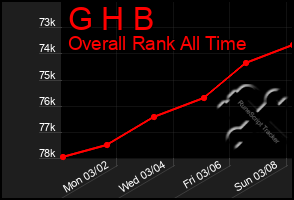 Total Graph of G H B