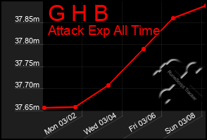 Total Graph of G H B