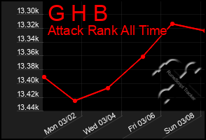 Total Graph of G H B