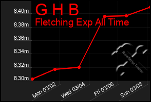 Total Graph of G H B