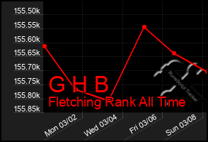 Total Graph of G H B