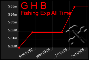 Total Graph of G H B