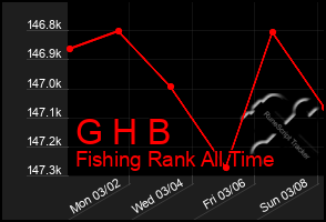 Total Graph of G H B