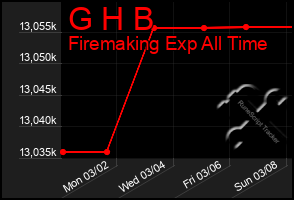 Total Graph of G H B