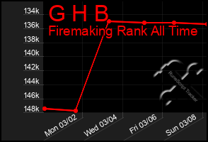 Total Graph of G H B