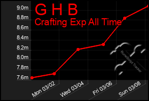 Total Graph of G H B