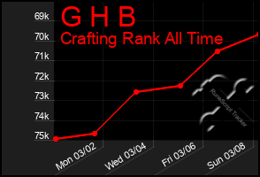 Total Graph of G H B