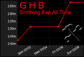 Total Graph of G H B