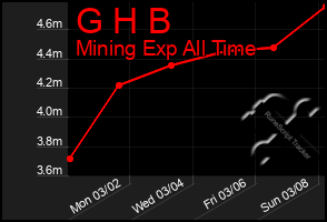 Total Graph of G H B