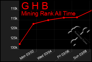 Total Graph of G H B