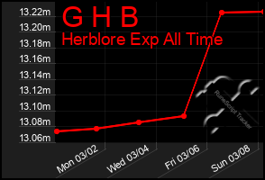 Total Graph of G H B