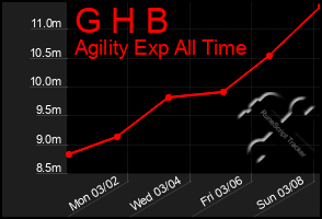 Total Graph of G H B