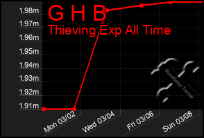 Total Graph of G H B