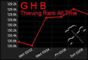 Total Graph of G H B