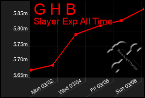 Total Graph of G H B