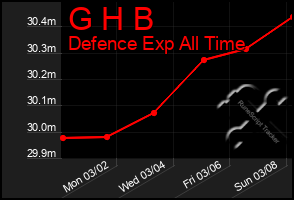 Total Graph of G H B