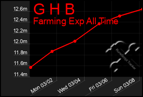 Total Graph of G H B