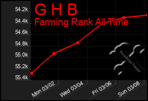 Total Graph of G H B