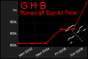 Total Graph of G H B