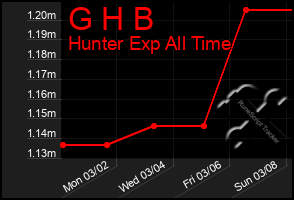 Total Graph of G H B