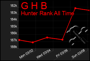 Total Graph of G H B