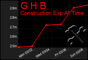 Total Graph of G H B