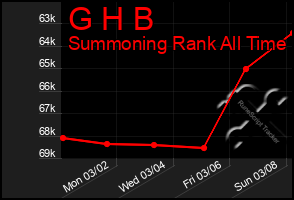 Total Graph of G H B