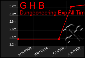 Total Graph of G H B