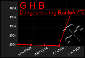 Total Graph of G H B