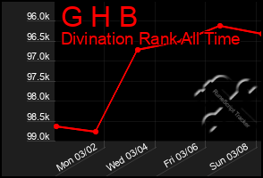 Total Graph of G H B