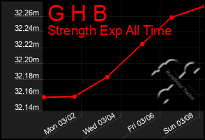 Total Graph of G H B