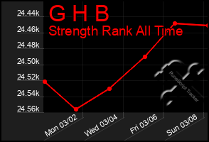 Total Graph of G H B