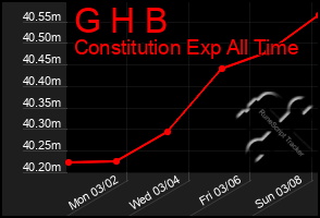 Total Graph of G H B