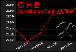 Total Graph of G H B