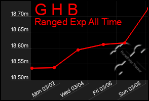 Total Graph of G H B