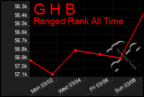 Total Graph of G H B