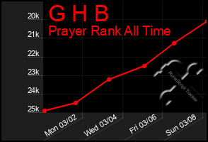 Total Graph of G H B