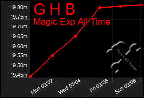 Total Graph of G H B