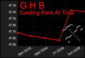 Total Graph of G H B