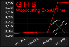 Total Graph of G H B