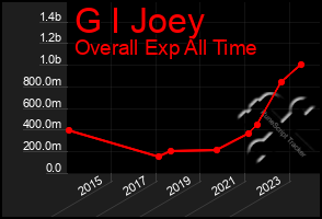 Total Graph of G I Joey