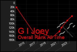 Total Graph of G I Joey