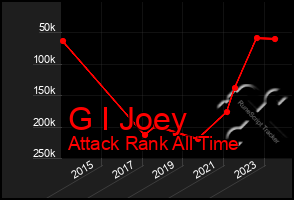 Total Graph of G I Joey