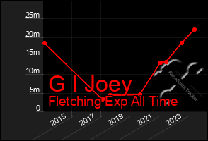 Total Graph of G I Joey