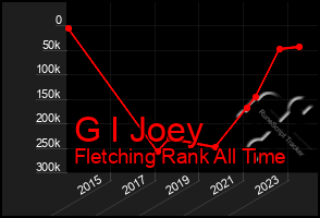 Total Graph of G I Joey