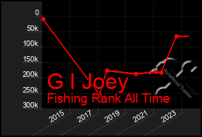 Total Graph of G I Joey