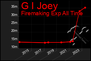 Total Graph of G I Joey