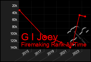 Total Graph of G I Joey