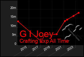 Total Graph of G I Joey