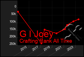 Total Graph of G I Joey